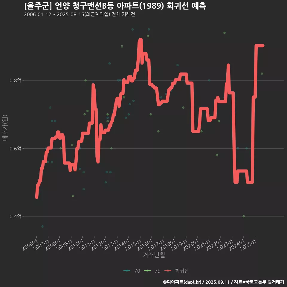 [울주군] 언양 청구맨션B동 아파트(1989) 회귀선 예측