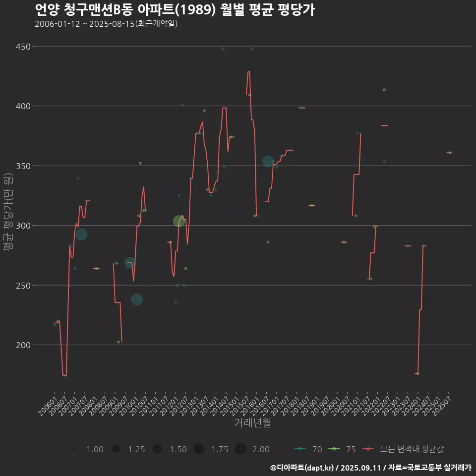 언양 청구맨션B동 아파트(1989) 월별 평균 평당가
