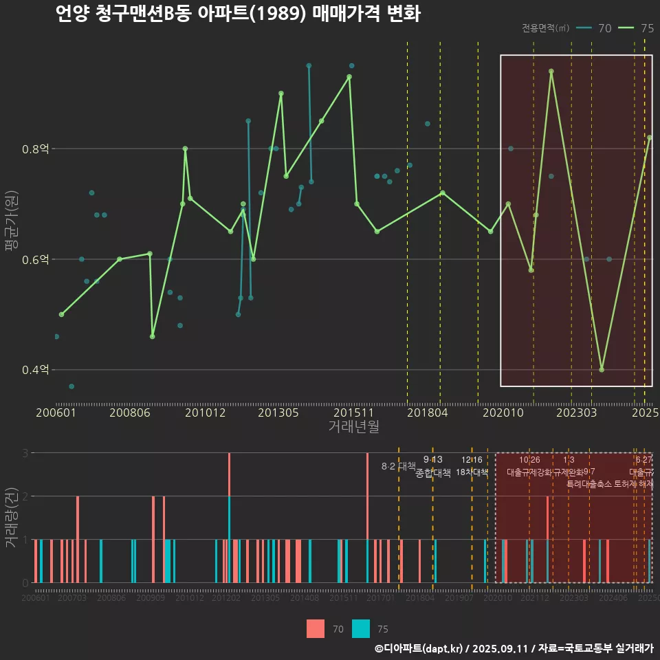 언양 청구맨션B동 아파트(1989) 매매가격 변화