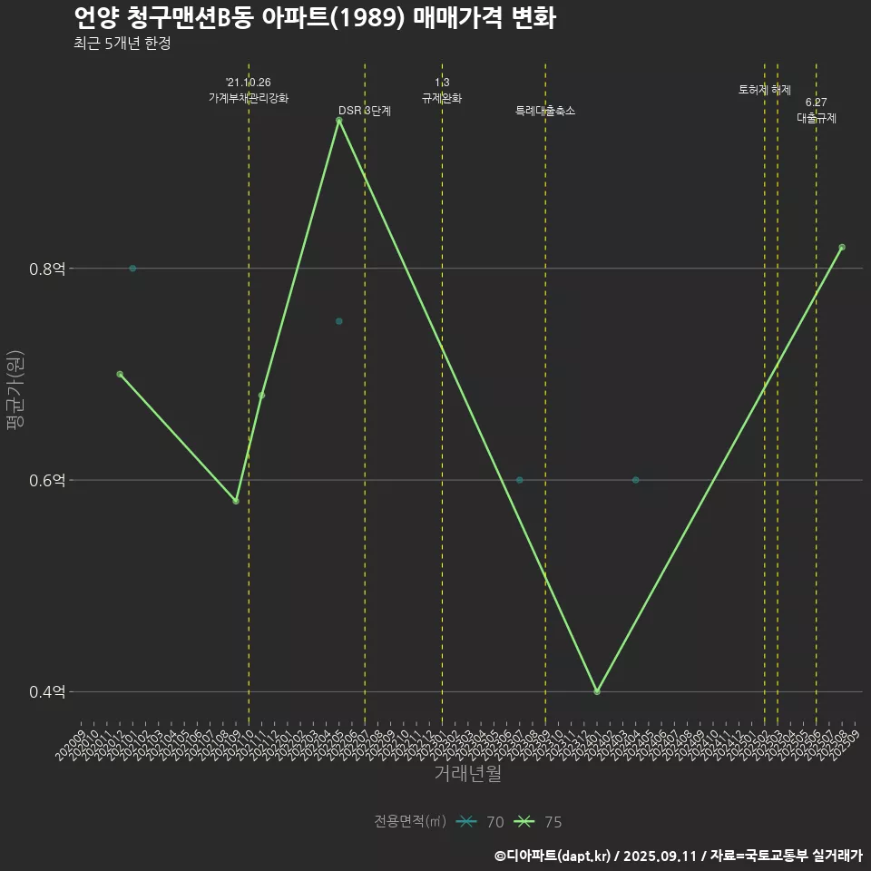 언양 청구맨션B동 아파트(1989) 매매가격 변화