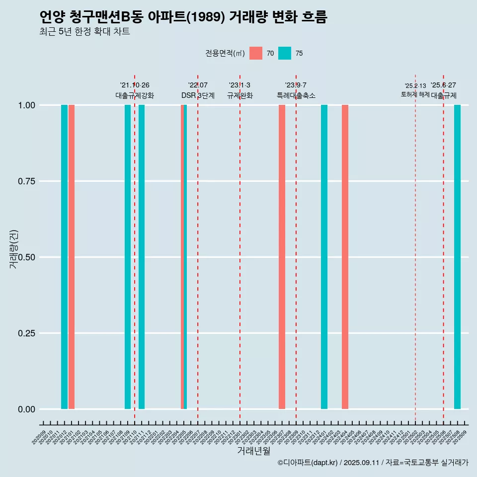 언양 청구맨션B동 아파트(1989) 거래량 변화 흐름