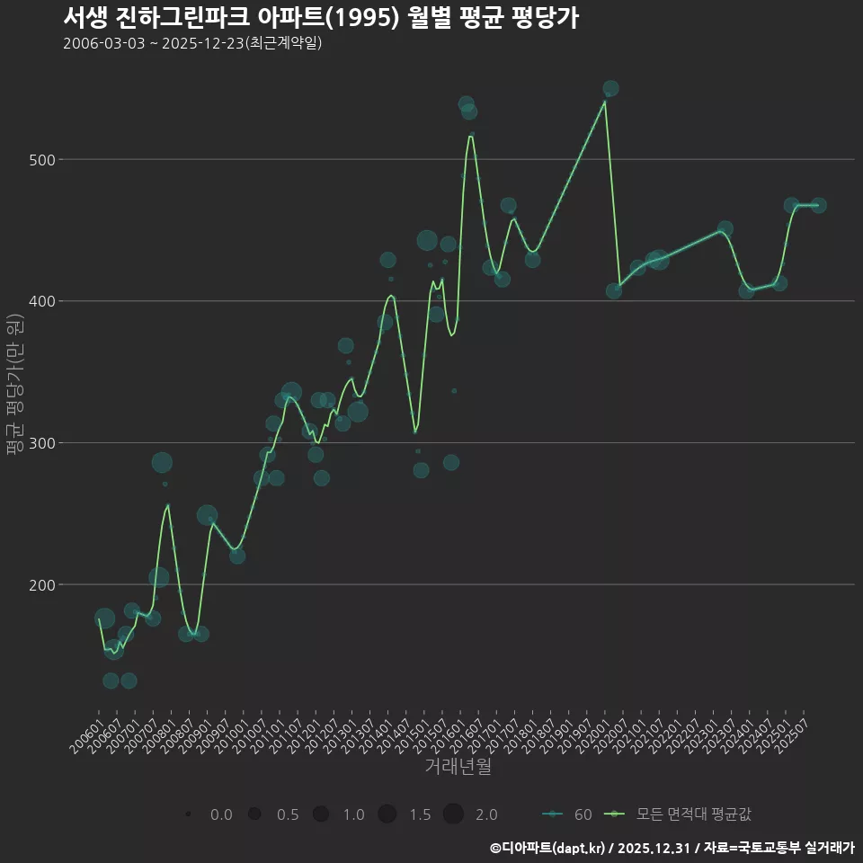 서생 진하그린파크 아파트(1995) 월별 평균 평당가