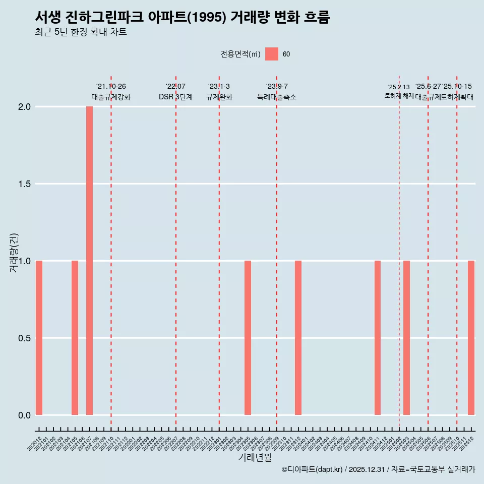서생 진하그린파크 아파트(1995) 거래량 변화 흐름