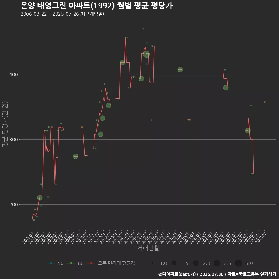온양 태영그린 아파트(1992) 월별 평균 평당가
