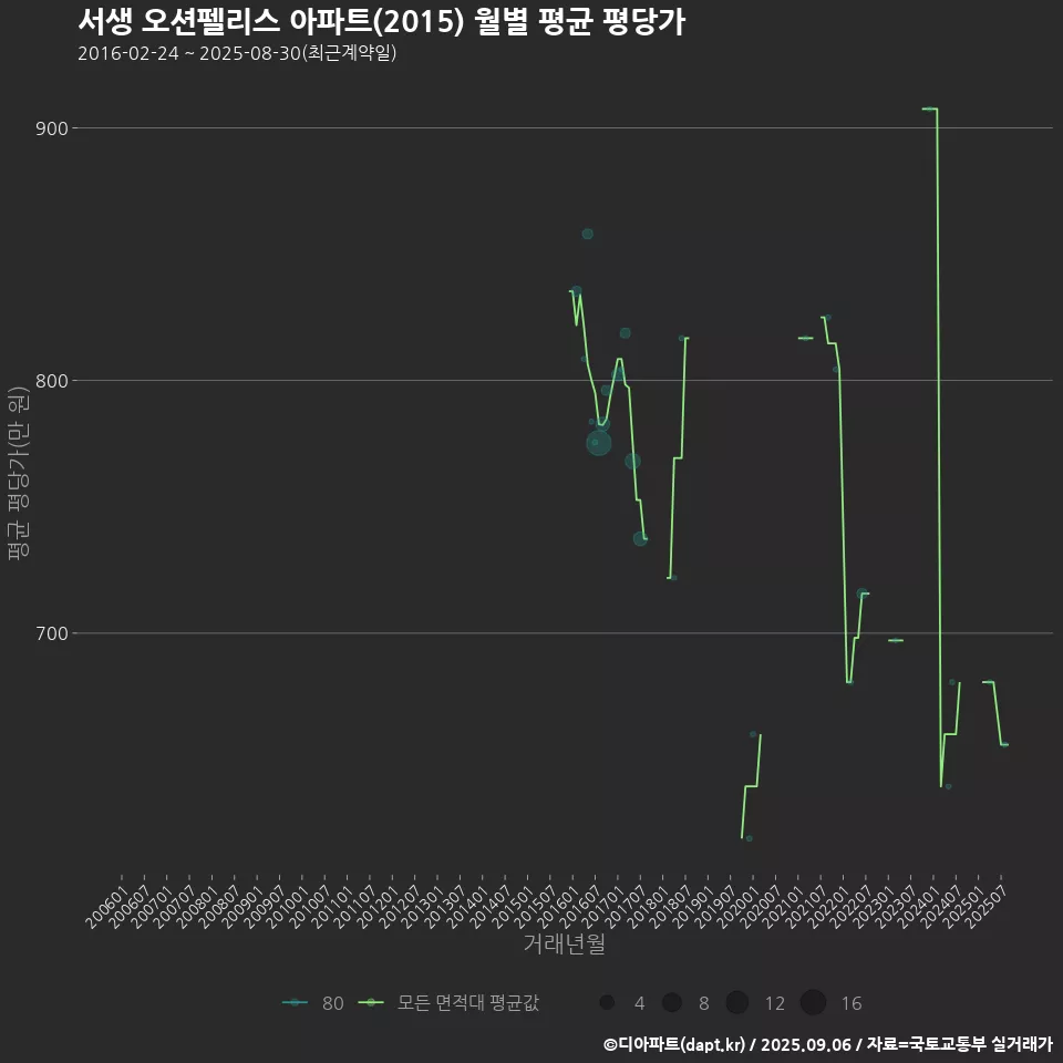 서생 오션펠리스 아파트(2015) 월별 평균 평당가