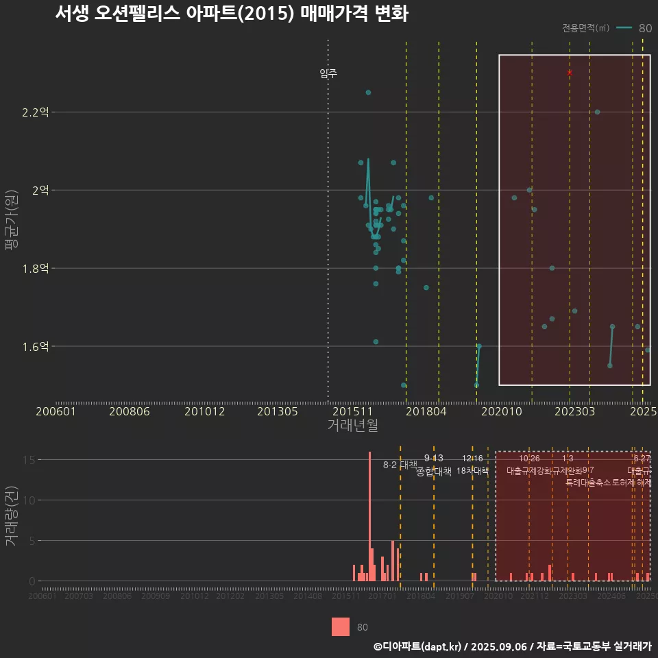 서생 오션펠리스 아파트(2015) 매매가격 변화