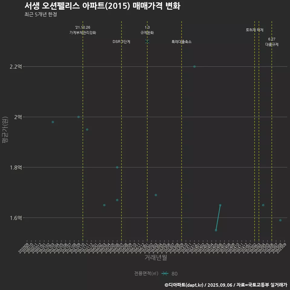 서생 오션펠리스 아파트(2015) 매매가격 변화