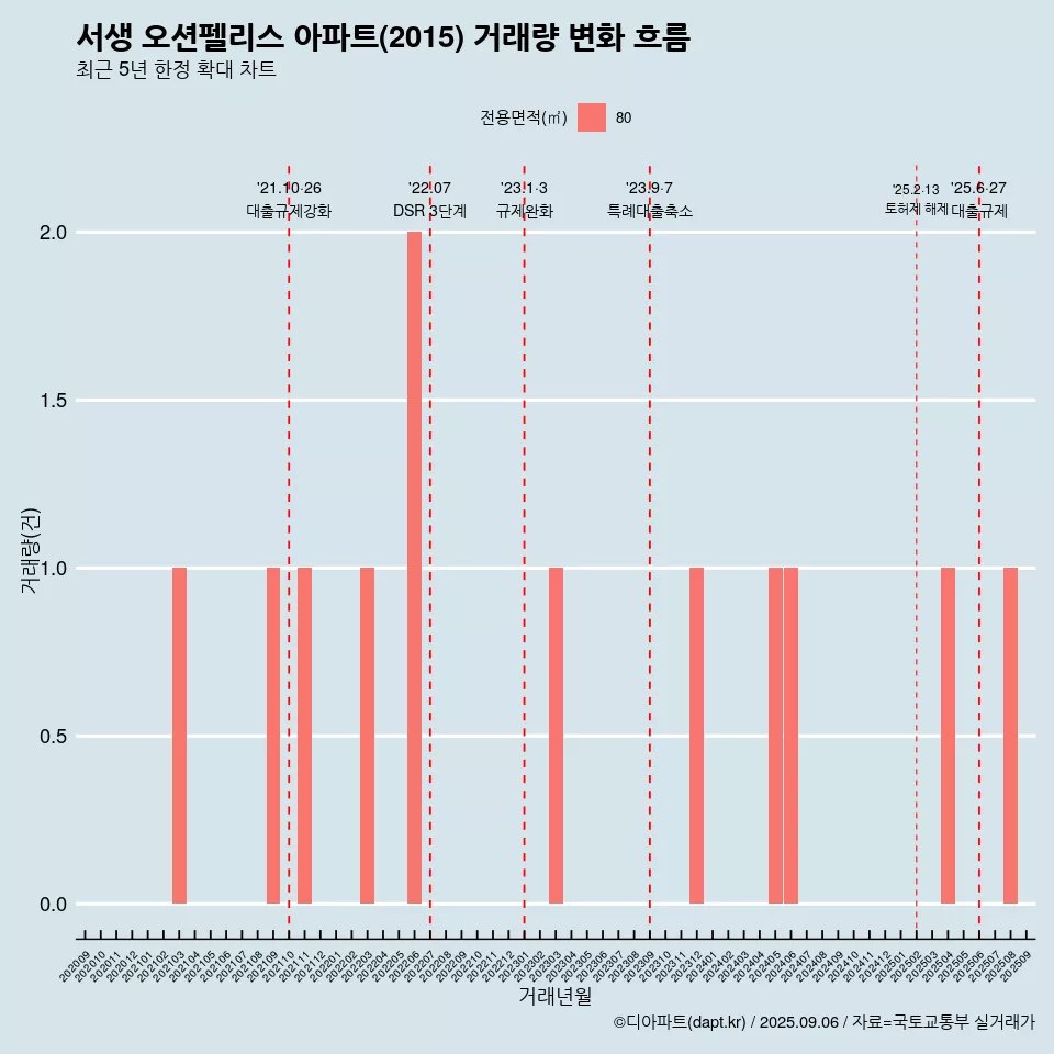 서생 오션펠리스 아파트(2015) 거래량 변화 흐름