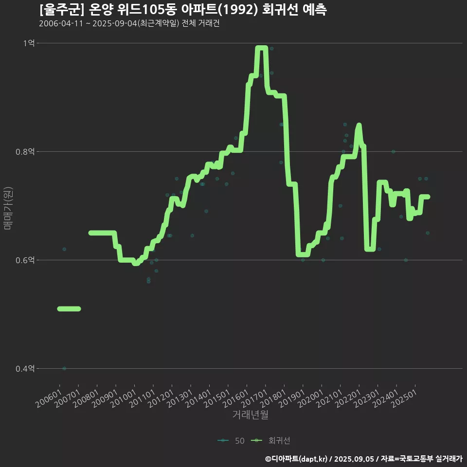 [울주군] 온양 위드105동 아파트(1992) 회귀선 예측
