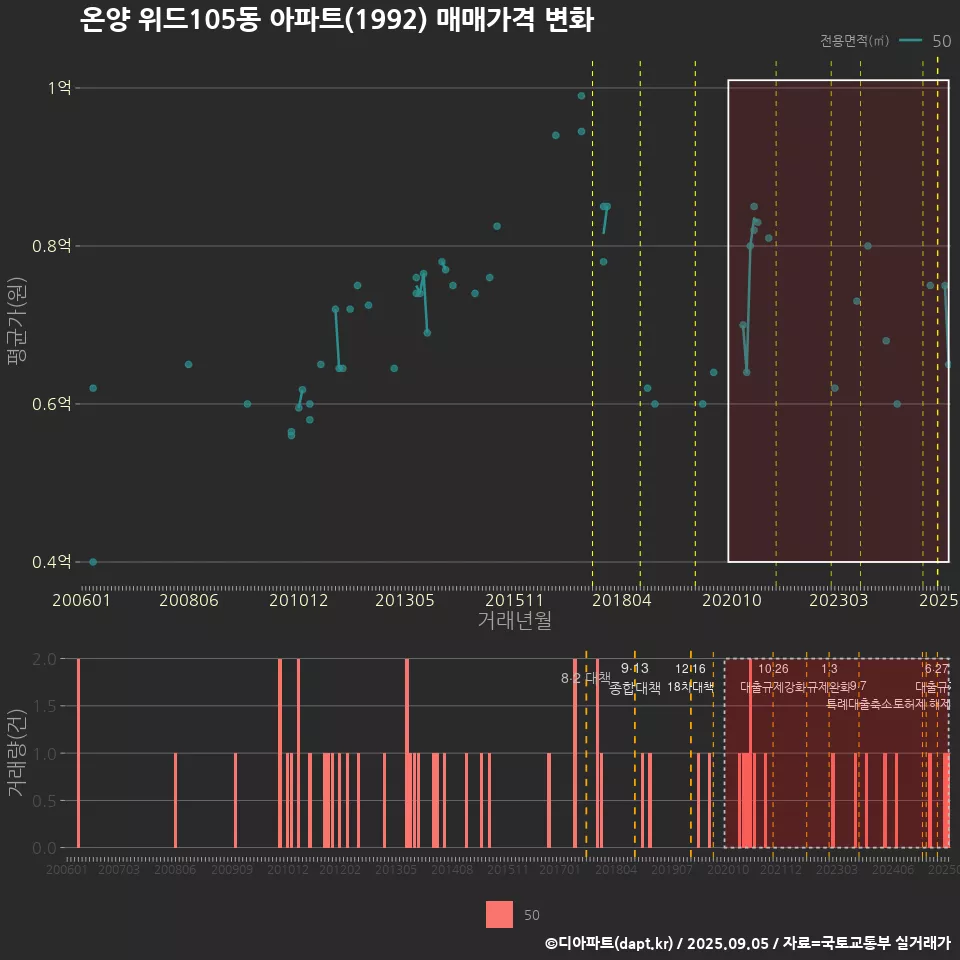 온양 위드105동 아파트(1992) 매매가격 변화