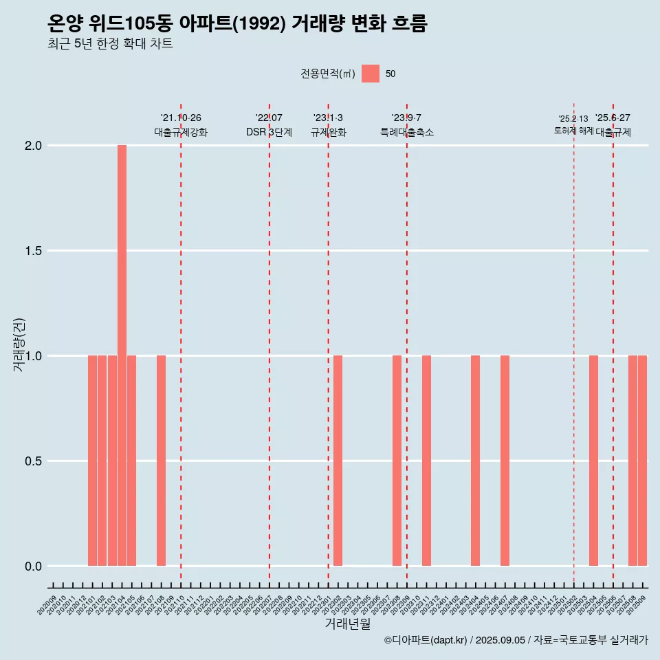 온양 위드105동 아파트(1992) 거래량 변화 흐름
