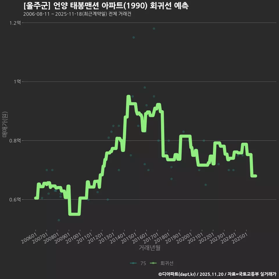 [울주군] 언양 태봉맨션 아파트(1990) 회귀선 예측