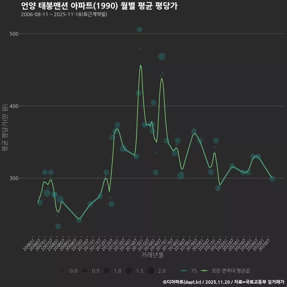 언양 태봉맨션 아파트(1990) 월별 평균 평당가