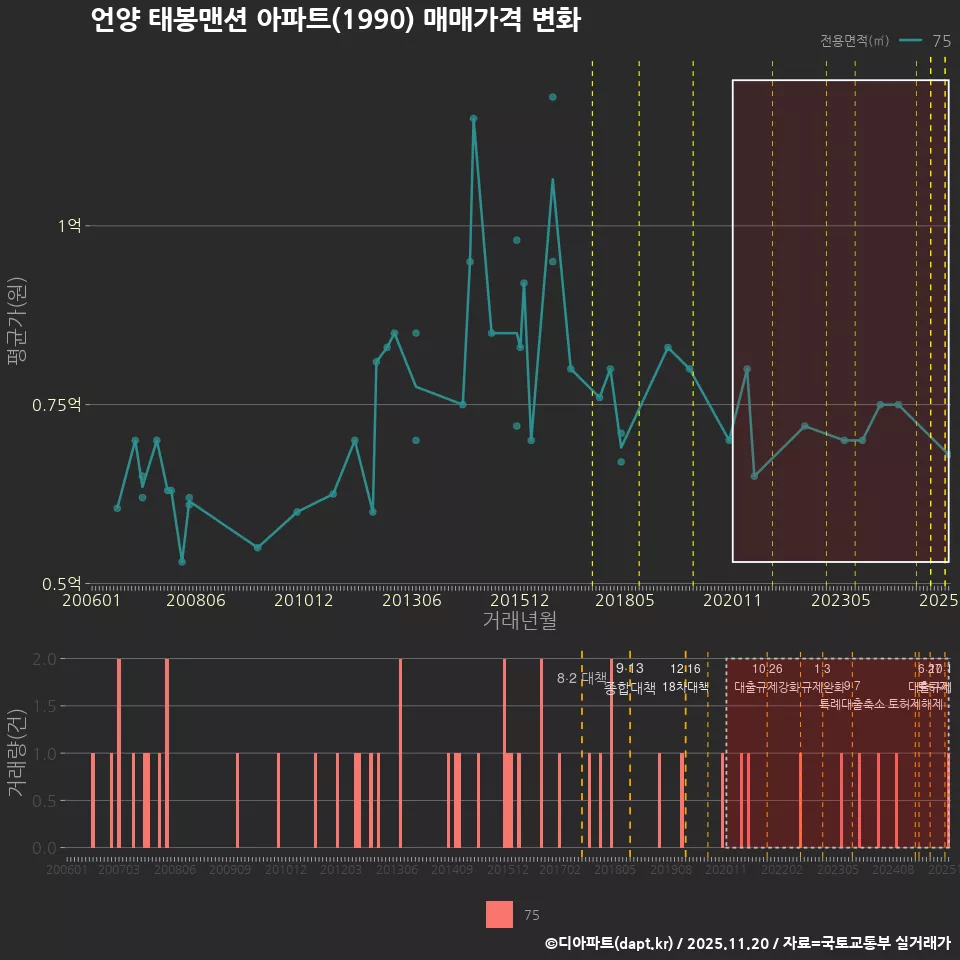 언양 태봉맨션 아파트(1990) 매매가격 변화