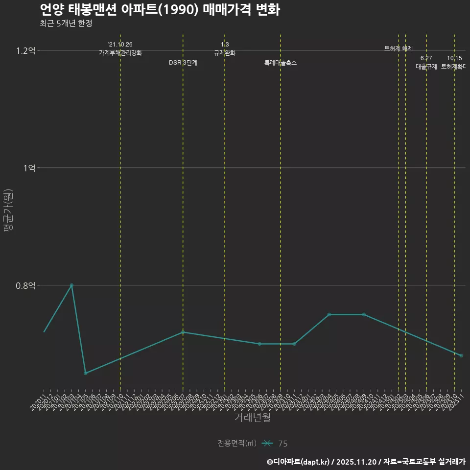 언양 태봉맨션 아파트(1990) 매매가격 변화