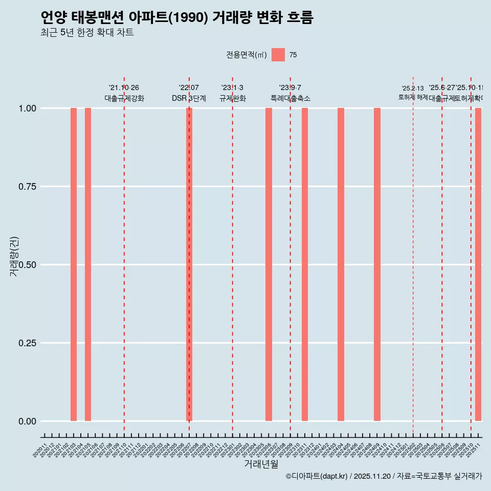 언양 태봉맨션 아파트(1990) 거래량 변화 흐름