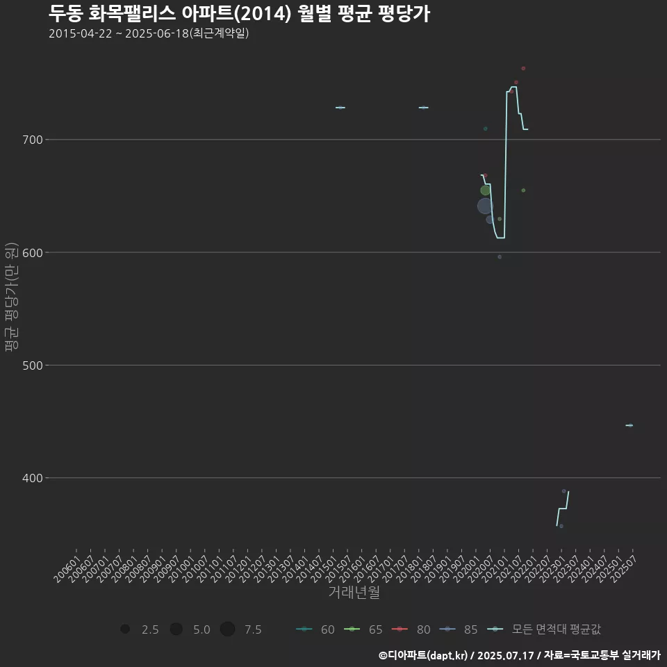 두동 화목팰리스 아파트(2014) 월별 평균 평당가