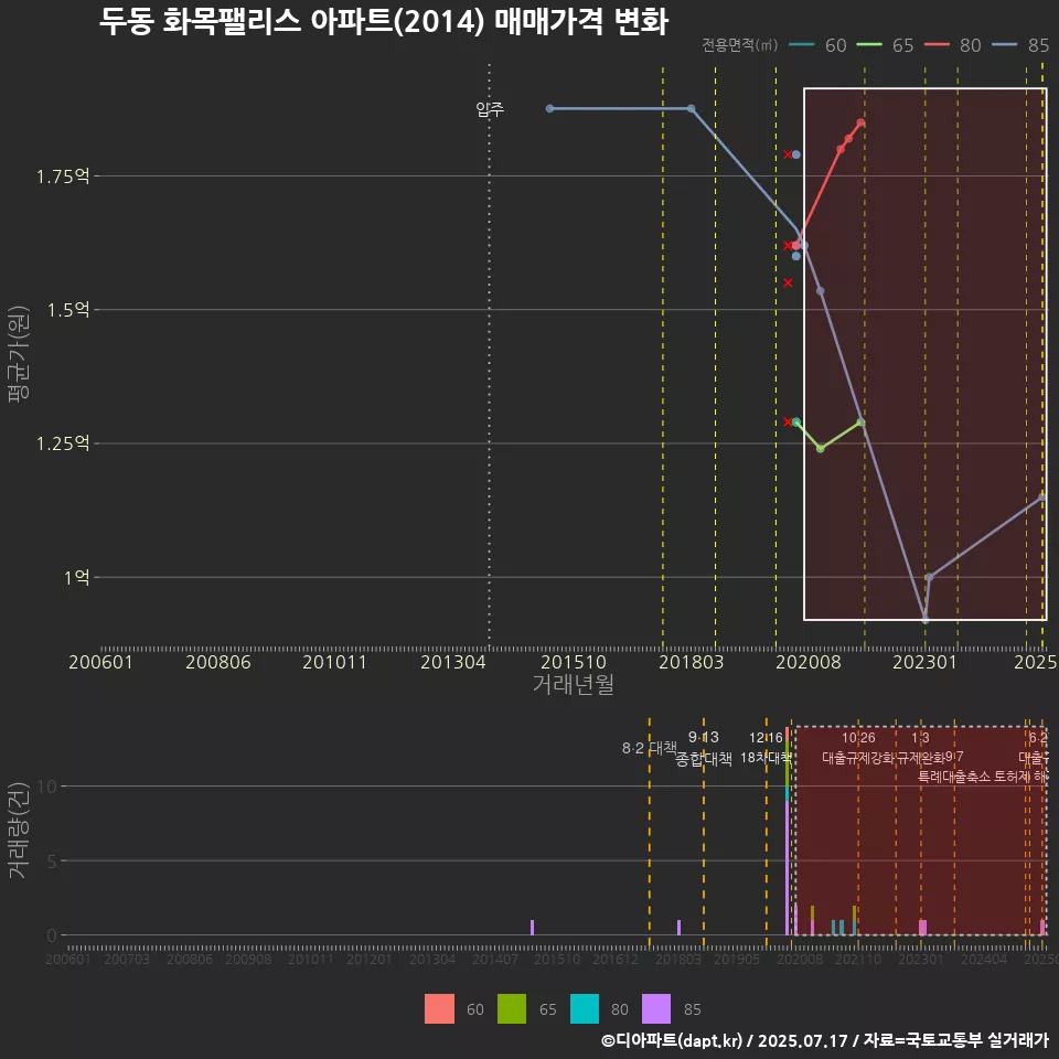두동 화목팰리스 아파트(2014) 매매가격 변화