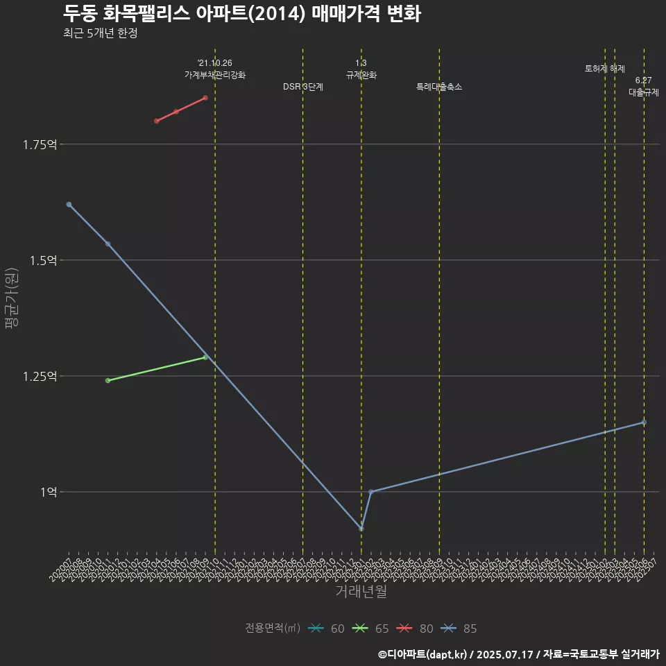 두동 화목팰리스 아파트(2014) 매매가격 변화