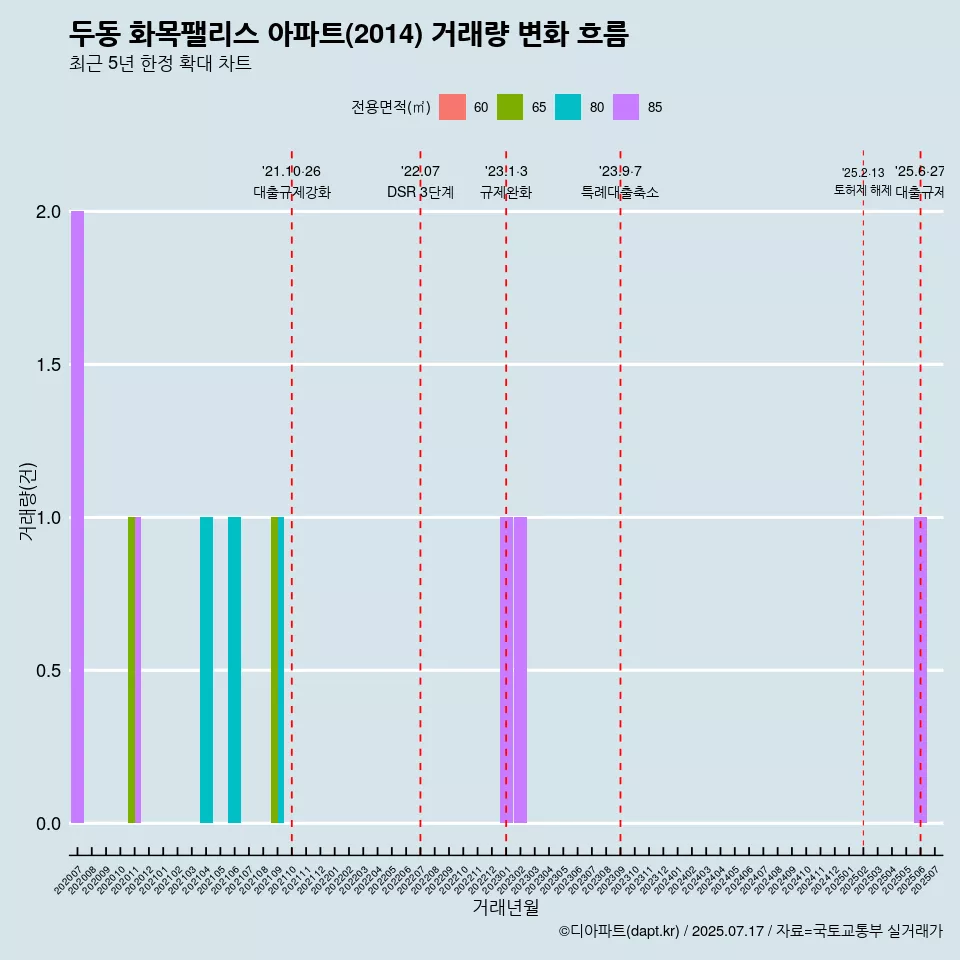 두동 화목팰리스 아파트(2014) 거래량 변화 흐름