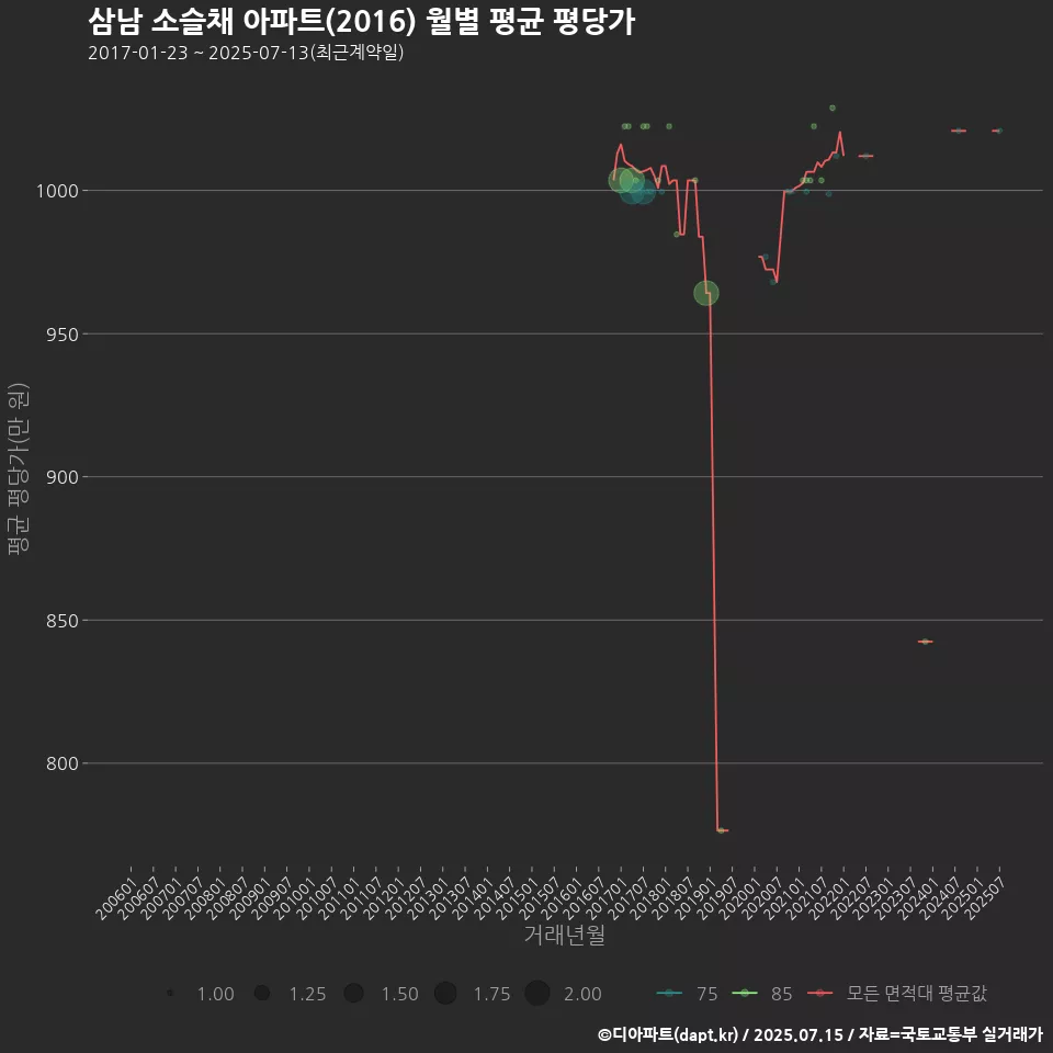 삼남 소슬채 아파트(2016) 월별 평균 평당가