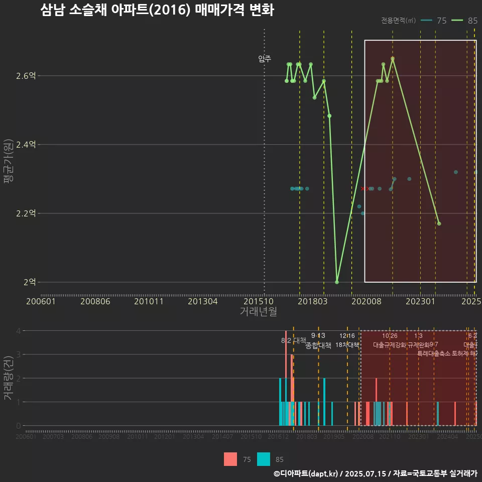 삼남 소슬채 아파트(2016) 매매가격 변화