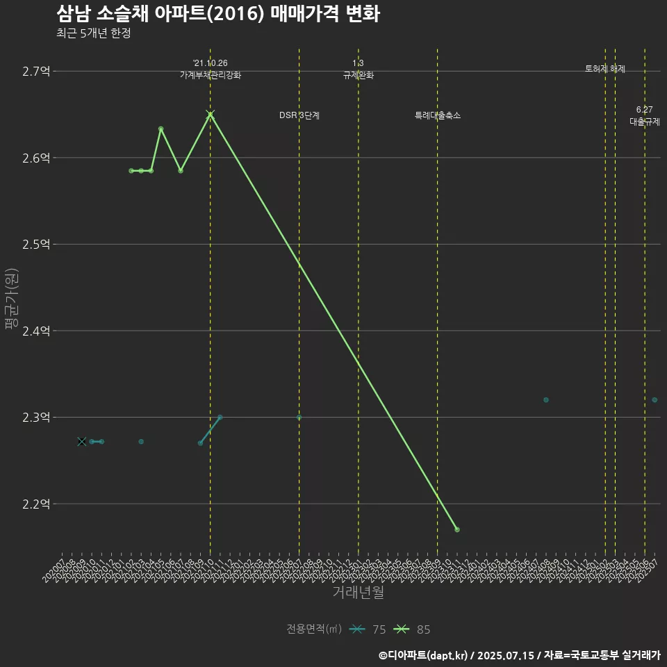 삼남 소슬채 아파트(2016) 매매가격 변화