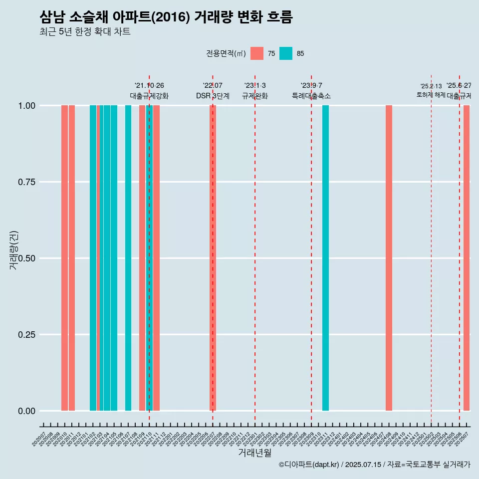 삼남 소슬채 아파트(2016) 거래량 변화 흐름