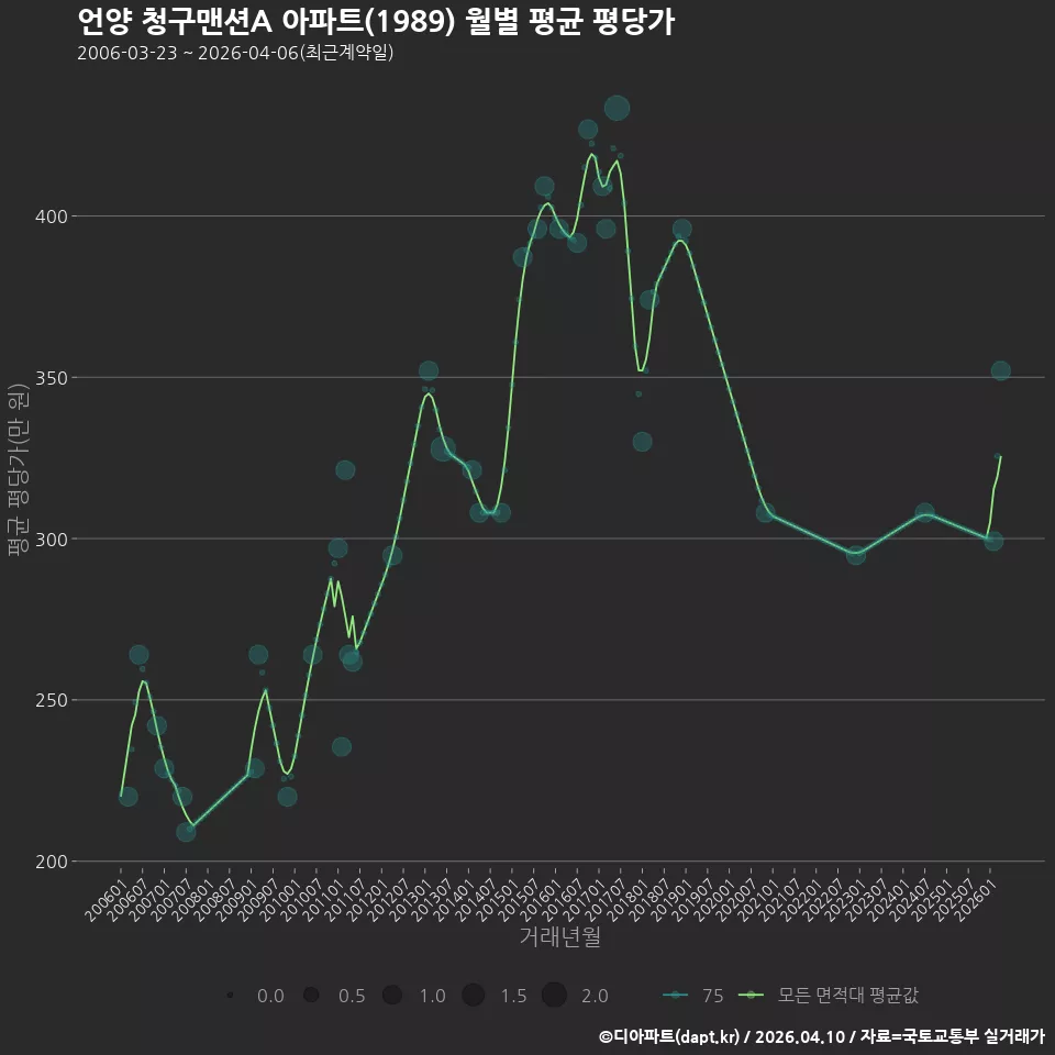 언양 청구맨션A 아파트(1989) 월별 평균 평당가