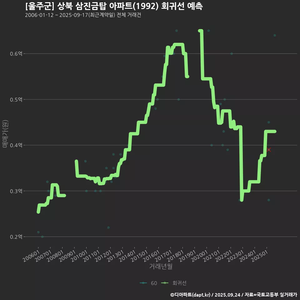 [울주군] 상북 삼진금탑 아파트(1992) 회귀선 예측