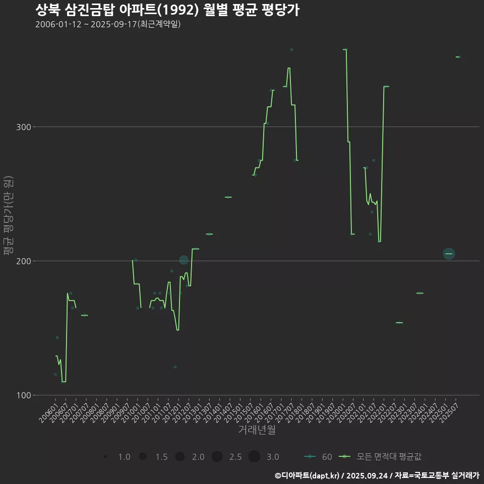 상북 삼진금탑 아파트(1992) 월별 평균 평당가