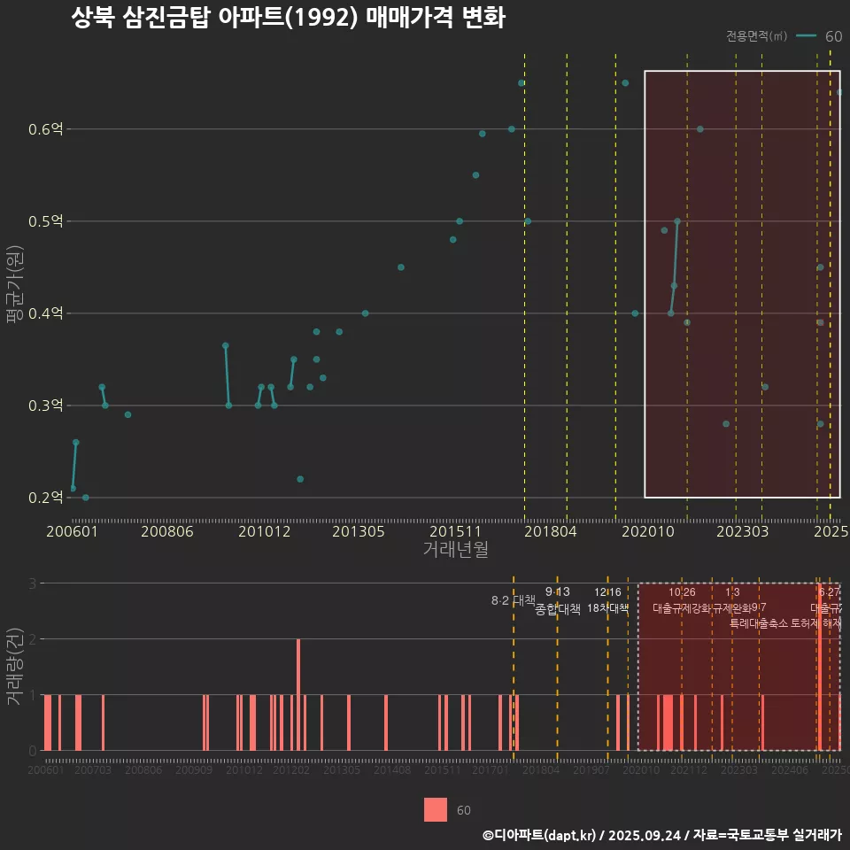 상북 삼진금탑 아파트(1992) 매매가격 변화