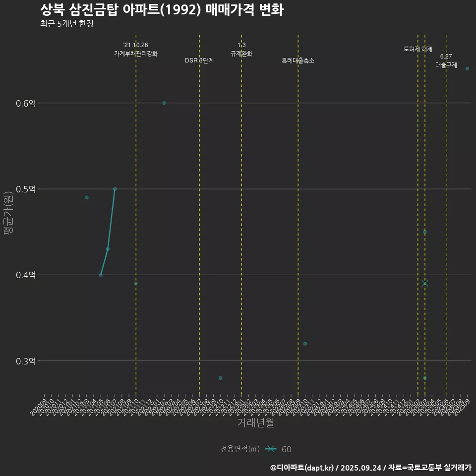 상북 삼진금탑 아파트(1992) 매매가격 변화