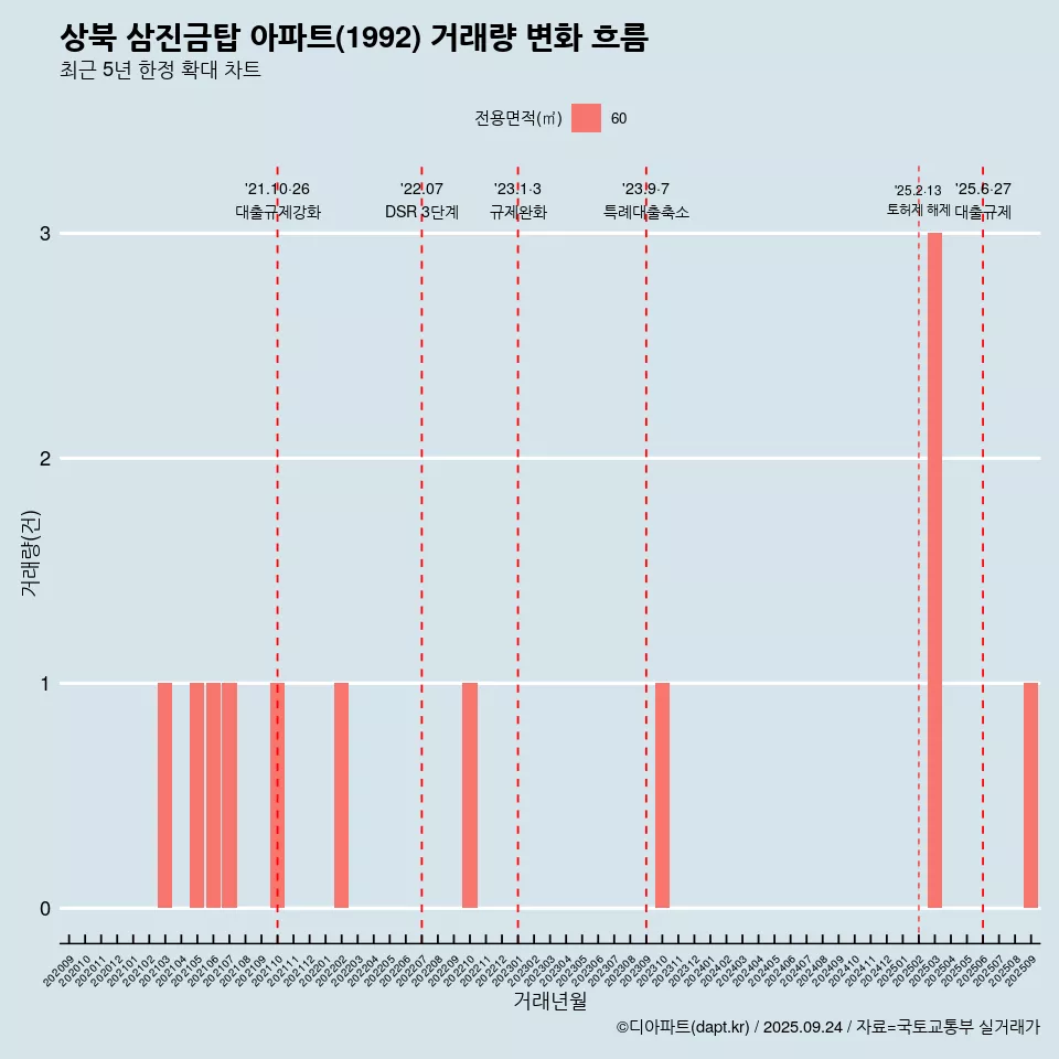 상북 삼진금탑 아파트(1992) 거래량 변화 흐름