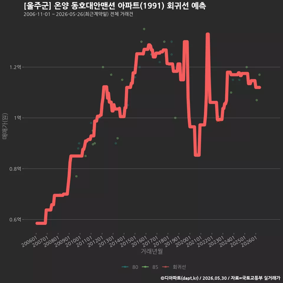[울주군] 온양 동호대안맨션 아파트(1991) 회귀선 예측