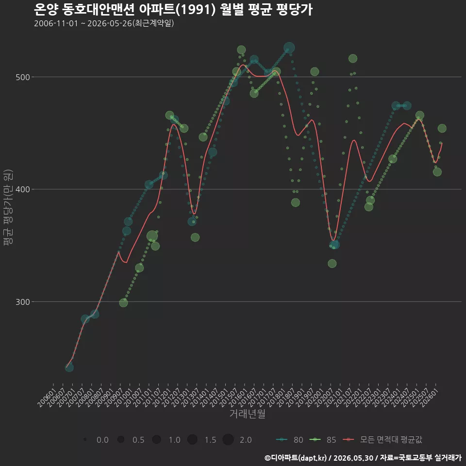 온양 동호대안맨션 아파트(1991) 월별 평균 평당가