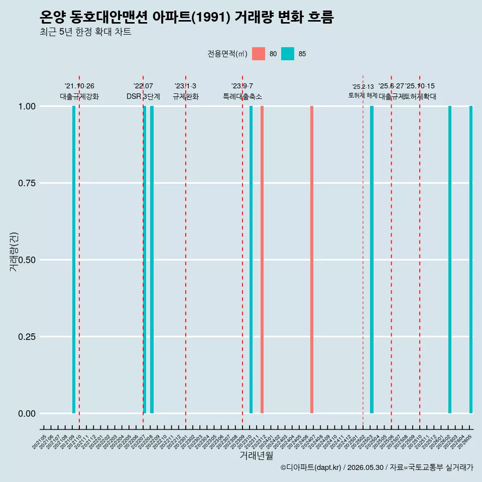 온양 동호대안맨션 아파트(1991) 거래량 변화 흐름
