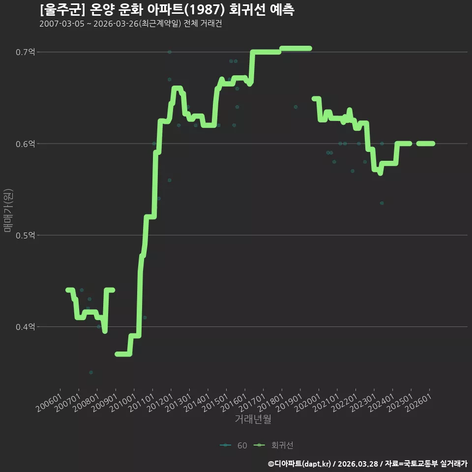 [울주군] 온양 운화 아파트(1987) 회귀선 예측