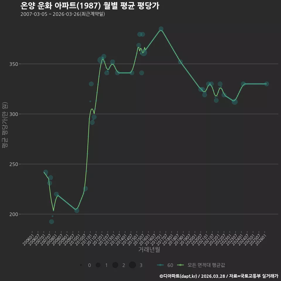 온양 운화 아파트(1987) 월별 평균 평당가