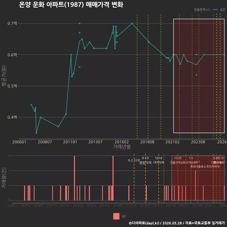 온양 운화 아파트(1987) 매매가격 변화