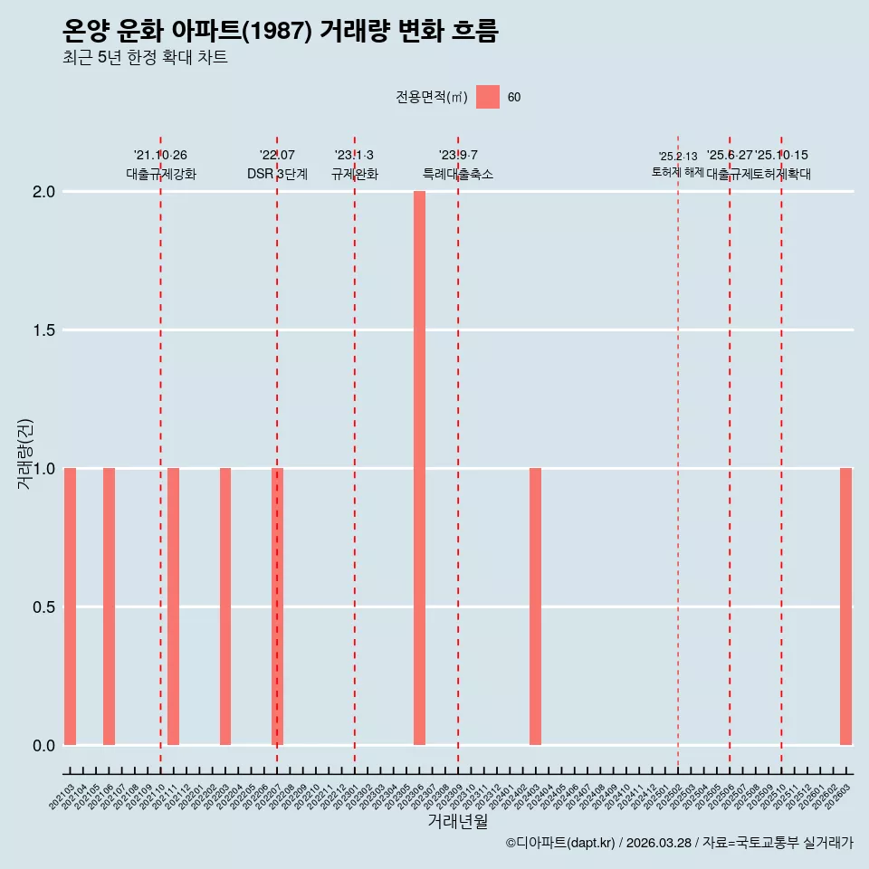 온양 운화 아파트(1987) 거래량 변화 흐름