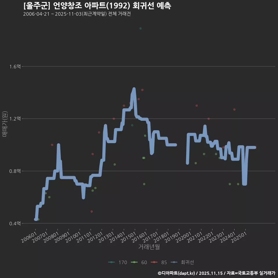 [울주군] 언양창조 아파트(1992) 회귀선 예측