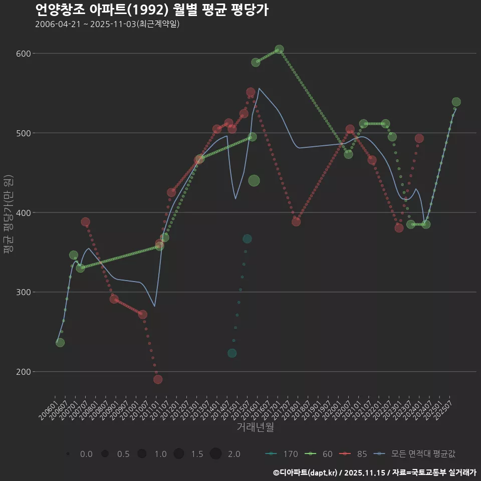 언양창조 아파트(1992) 월별 평균 평당가