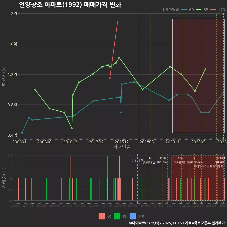 언양창조 아파트(1992) 매매가격 변화
