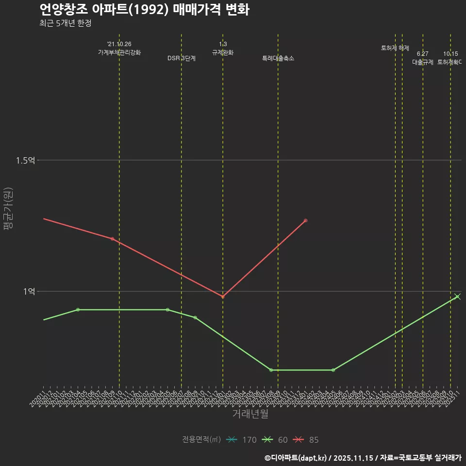 언양창조 아파트(1992) 매매가격 변화
