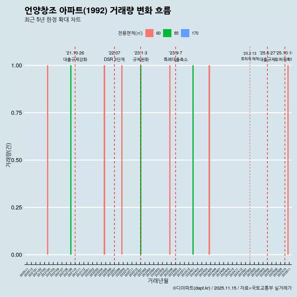 언양창조 아파트(1992) 거래량 변화 흐름