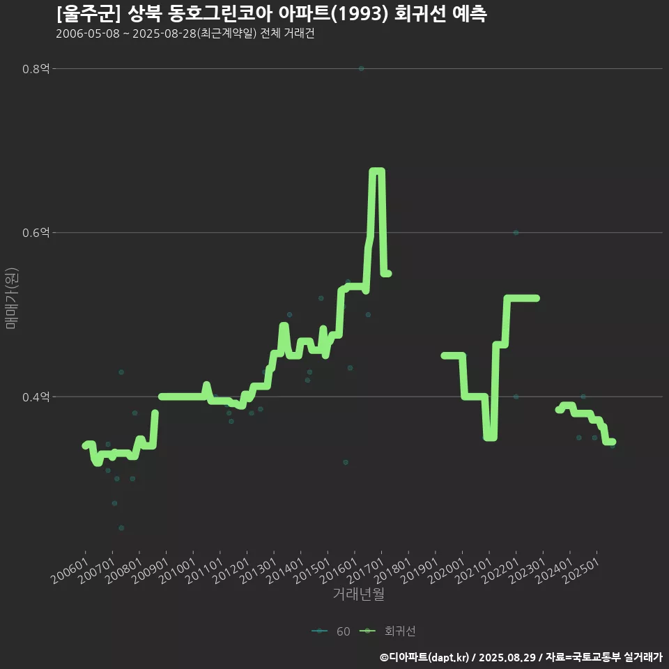 [울주군] 상북 동호그린코아 아파트(1993) 회귀선 예측