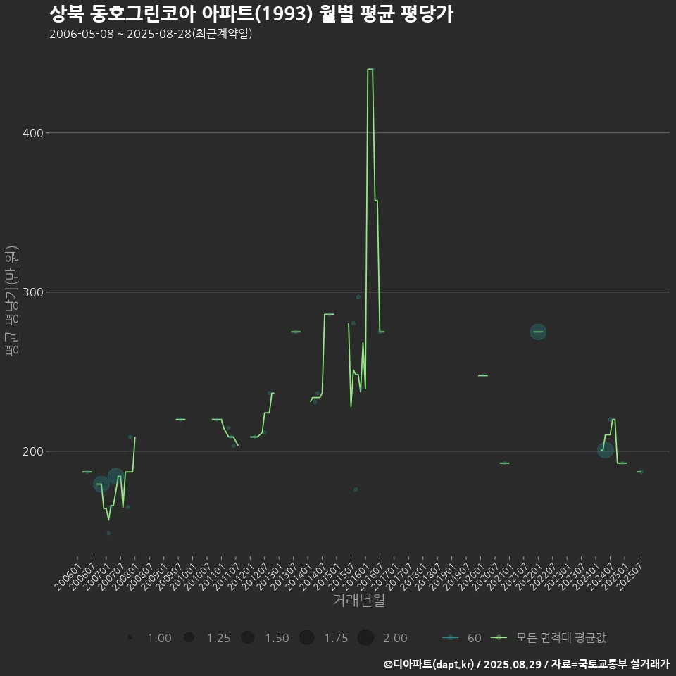 상북 동호그린코아 아파트(1993) 월별 평균 평당가