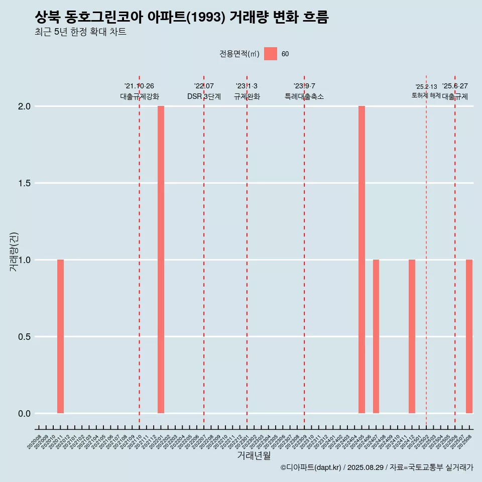 상북 동호그린코아 아파트(1993) 거래량 변화 흐름