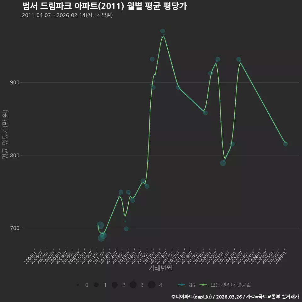 범서 드림파크 아파트(2011) 월별 평균 평당가